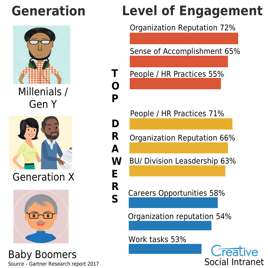 millennial-level-of-engagement