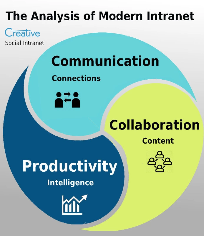 The Analysis of Modern Intranet